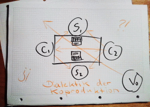 Dialektik der Koproduktion